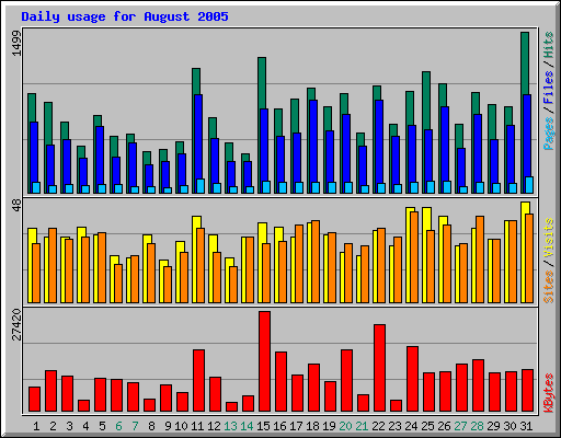Daily usage for August 2005