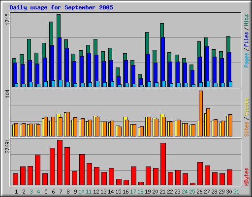 Daily usage for September 2005