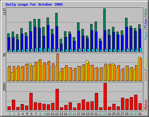 Daily usage for October 2005