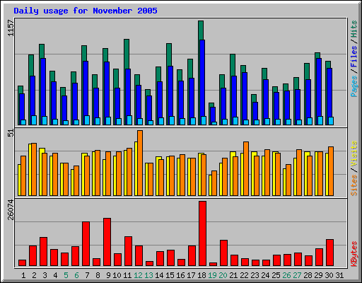 Daily usage for November 2005