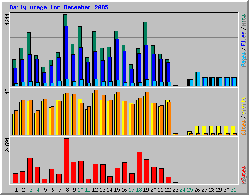 Daily usage for December 2005