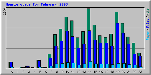 Hourly usage for February 2005