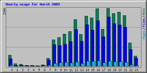 Hourly usage for March 2005