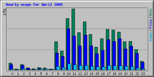 Hourly usage for April 2005