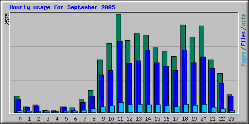 Hourly usage for September 2005