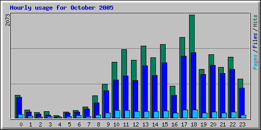 Hourly usage for October 2005