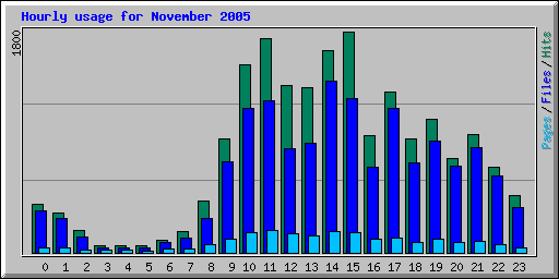 Hourly usage for November 2005