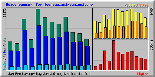 Usage summary for joensuu.animeunioni.org