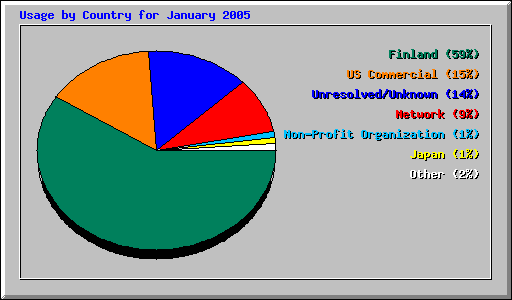 Usage by Country for January 2005