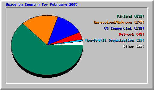 Usage by Country for February 2005
