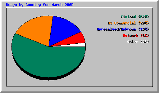 Usage by Country for March 2005