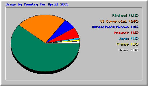 Usage by Country for April 2005