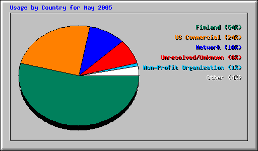Usage by Country for May 2005