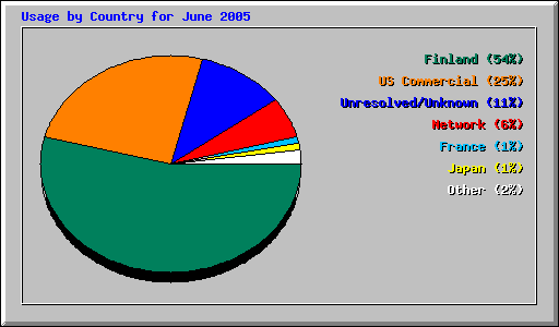 Usage by Country for June 2005