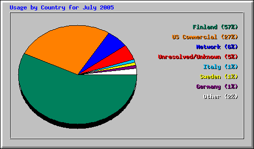 Usage by Country for July 2005