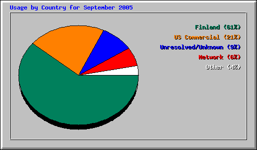 Usage by Country for September 2005