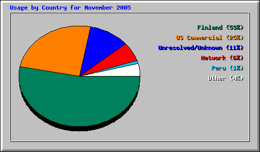 Usage by Country for November 2005
