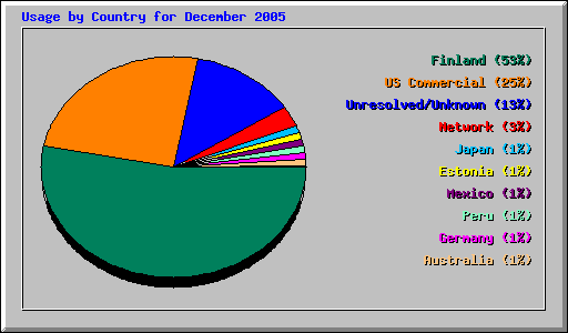 Usage by Country for December 2005