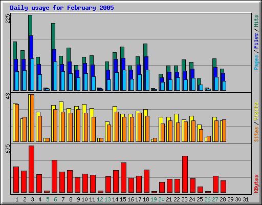Daily usage for February 2005