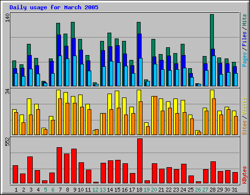Daily usage for March 2005