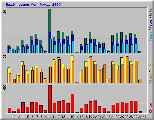 Daily usage for April 2005