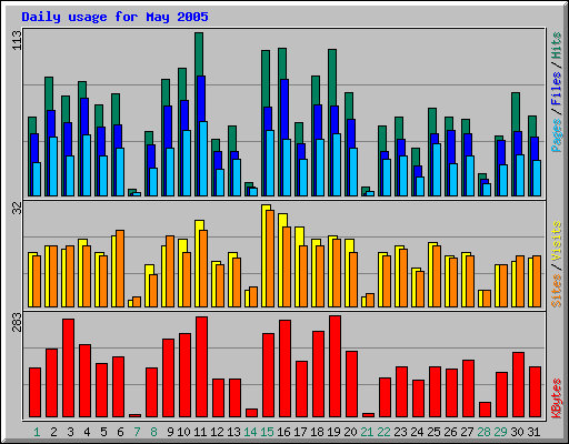 Daily usage for May 2005