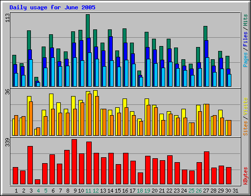Daily usage for June 2005