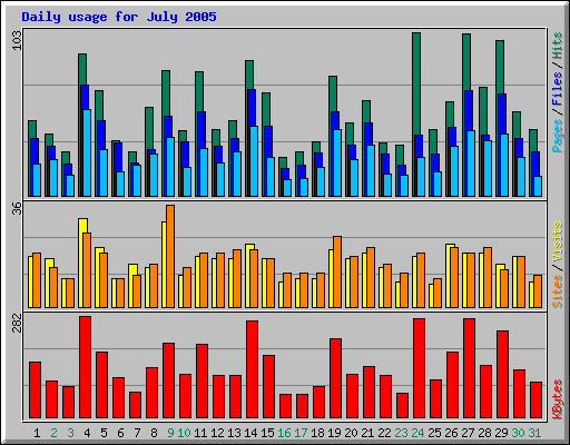 Daily usage for July 2005