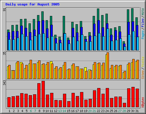Daily usage for August 2005