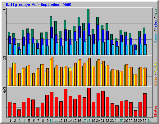 Daily usage for September 2005