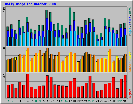 Daily usage for October 2005