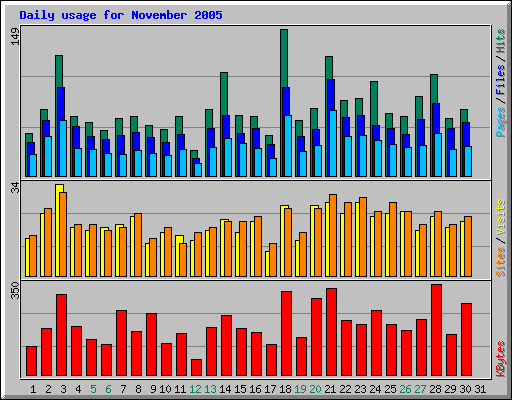 Daily usage for November 2005