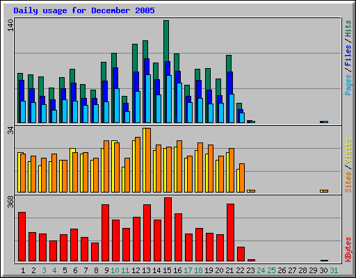 Daily usage for December 2005