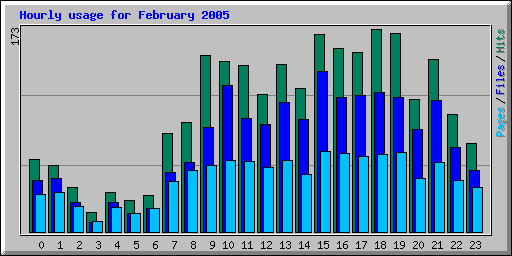 Hourly usage for February 2005