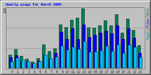 Hourly usage for March 2005