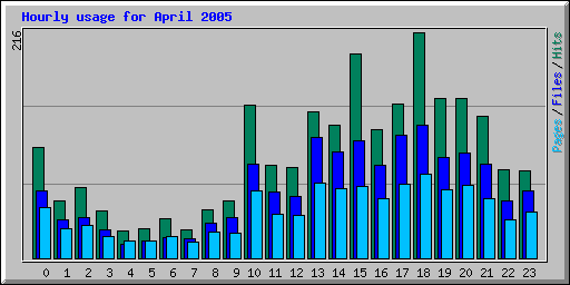 Hourly usage for April 2005