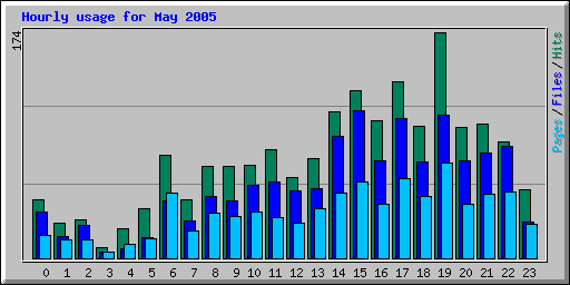 Hourly usage for May 2005