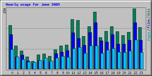 Hourly usage for June 2005