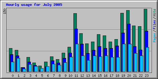 Hourly usage for July 2005