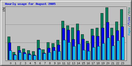 Hourly usage for August 2005