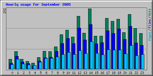 Hourly usage for September 2005