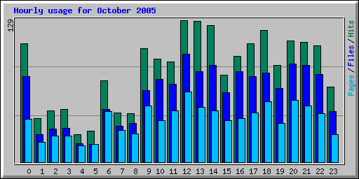 Hourly usage for October 2005
