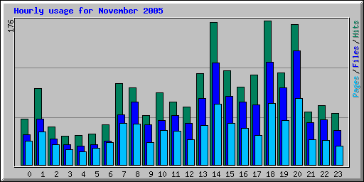 Hourly usage for November 2005