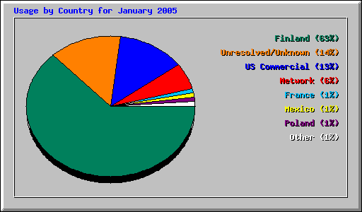 Usage by Country for January 2005