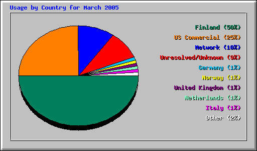 Usage by Country for March 2005