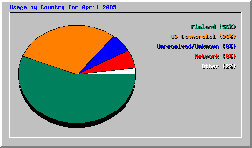 Usage by Country for April 2005