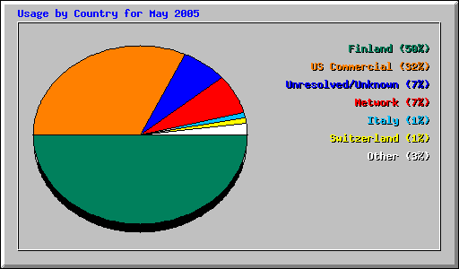 Usage by Country for May 2005