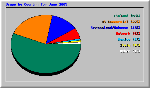 Usage by Country for June 2005