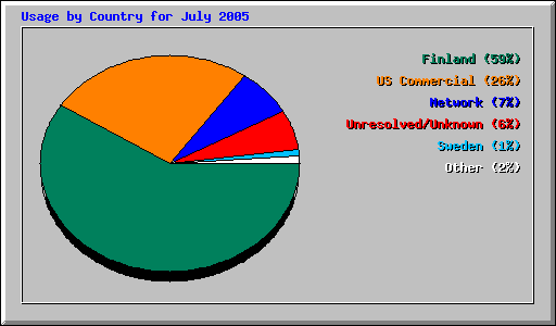 Usage by Country for July 2005