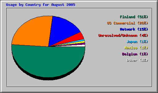 Usage by Country for August 2005
